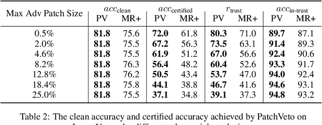 Figure 4 for Zero-Shot Certified Defense against Adversarial Patches with Vision Transformers