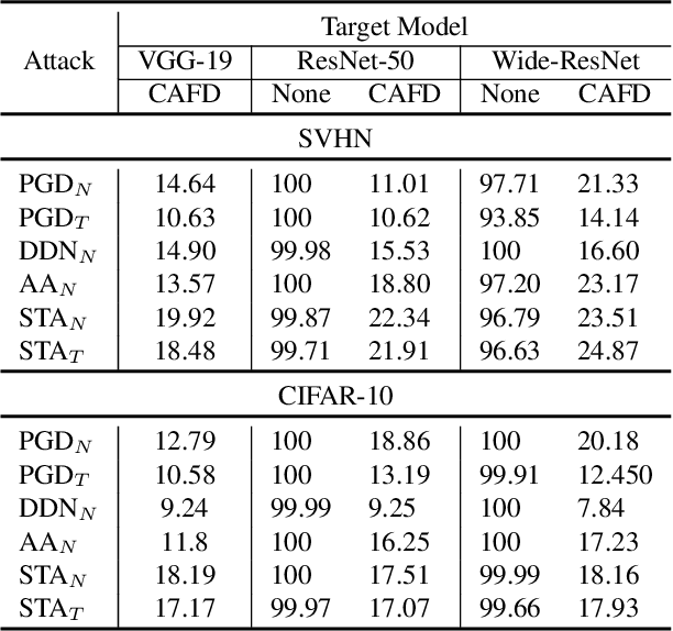 Figure 4 for Removing Adversarial Noise in Class Activation Feature Space