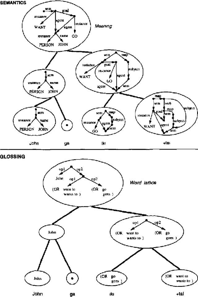 Figure 1 for Unification-Based Glossing