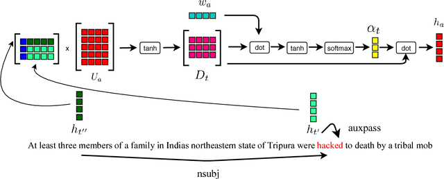 Figure 1 for Event Detection with Neural Networks: A Rigorous Empirical Evaluation