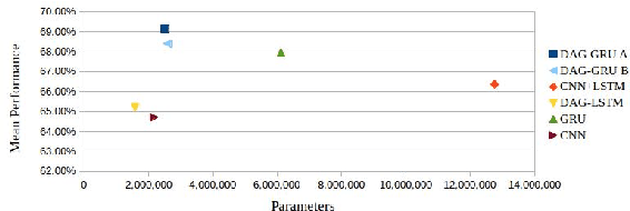 Figure 3 for Event Detection with Neural Networks: A Rigorous Empirical Evaluation