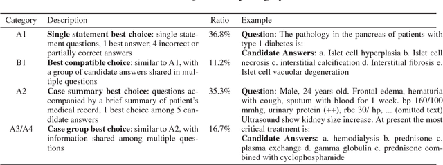 Figure 1 for Medical Exam Question Answering with Large-scale Reading Comprehension