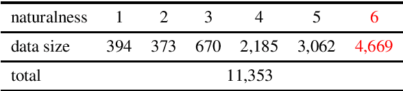 Figure 3 for Naturalness Evaluation of Natural Language Generation in Task-oriented Dialogues using BERT