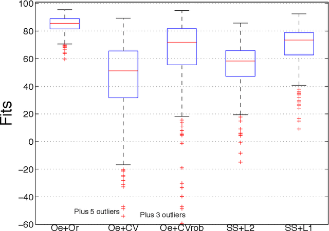 Figure 2 for Linear system identification using stable spline kernels and PLQ penalties