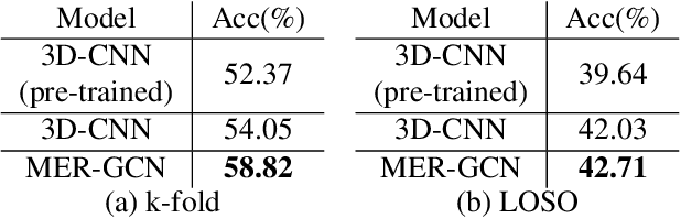Figure 4 for MER-GCN: Micro Expression Recognition Based on Relation Modeling with Graph Convolutional Network