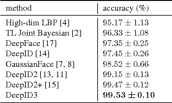 Figure 2 for DeepID3: Face Recognition with Very Deep Neural Networks