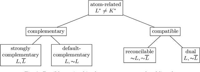 Figure 3 for On Establishing Robust Consistency in Answer Set Programs