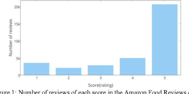 Figure 1 for Sentiment Classification of Food Reviews