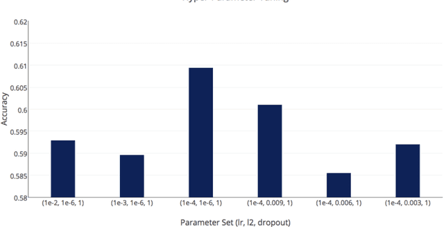 Figure 4 for Sentiment Classification of Food Reviews