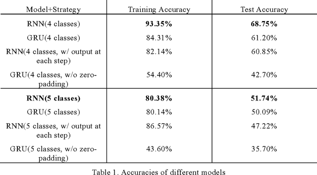 Figure 2 for Sentiment Classification of Food Reviews