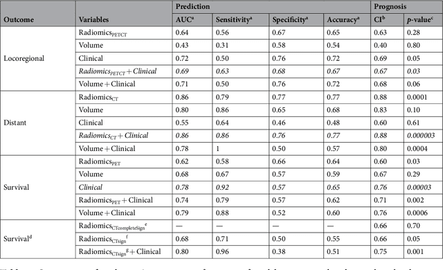 Figure 2 for Radiomics strategies for risk assessment of tumour failure in head-and-neck cancer