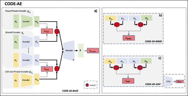 Figure 1 for CODE-AE: A Coherent De-confounding Autoencoder for Predicting Patient-Specific Drug Response From Cell Line Transcriptomics