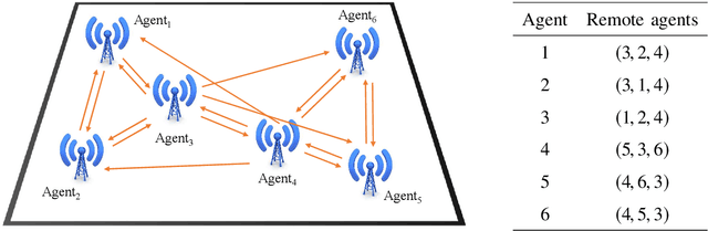 Figure 4 for Resource Management in Wireless Networks via Multi-Agent Deep Reinforcement Learning