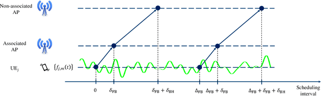 Figure 2 for Resource Management in Wireless Networks via Multi-Agent Deep Reinforcement Learning