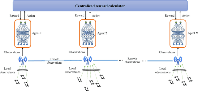 Figure 3 for Resource Management in Wireless Networks via Multi-Agent Deep Reinforcement Learning