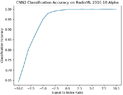 Figure 2 for Convolutional Neural Networks for Space-Time Block Coding Recognition