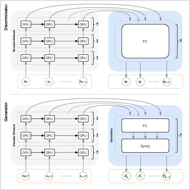 Figure 1 for DeepNAG: Deep Non-Adversarial Gesture Generation