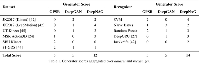 Figure 2 for DeepNAG: Deep Non-Adversarial Gesture Generation