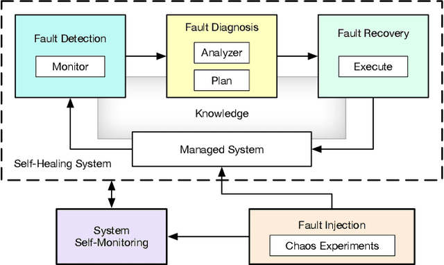 Figure 1 for On Evaluating Self-Adaptive and Self-Healing Systems using Chaos Engineering