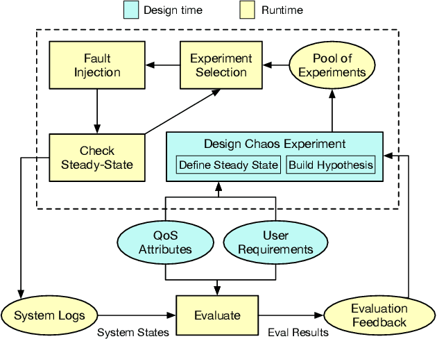 Figure 2 for On Evaluating Self-Adaptive and Self-Healing Systems using Chaos Engineering
