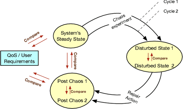 Figure 3 for On Evaluating Self-Adaptive and Self-Healing Systems using Chaos Engineering