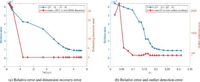 Figure 1 for Matrix optimization based Euclidean embedding with outliers