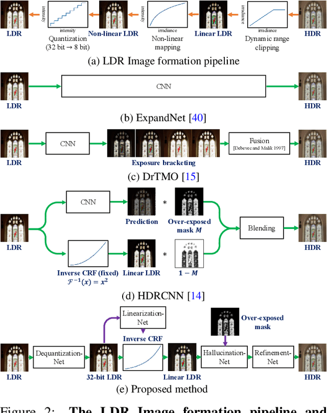 Figure 2 for Single-Image HDR Reconstruction by Learning to Reverse the Camera Pipeline