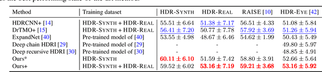 Figure 1 for Single-Image HDR Reconstruction by Learning to Reverse the Camera Pipeline