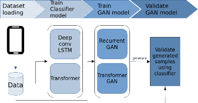 Figure 1 for Transformer Networks for Data Augmentation of Human Physical Activity Recognition