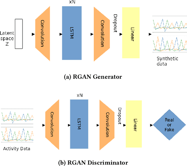 Figure 3 for Transformer Networks for Data Augmentation of Human Physical Activity Recognition