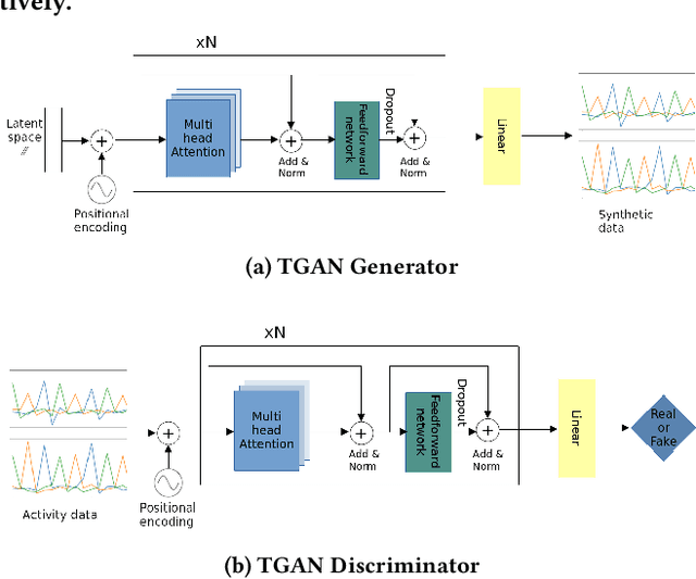 Figure 4 for Transformer Networks for Data Augmentation of Human Physical Activity Recognition