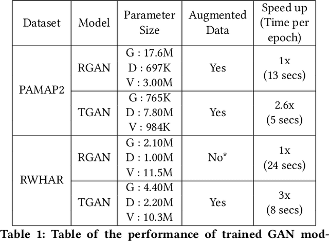 Figure 2 for Transformer Networks for Data Augmentation of Human Physical Activity Recognition