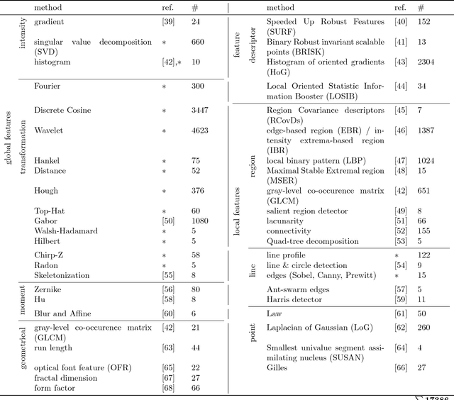 Figure 2 for A Machine-learning framework for automatic reference-free quality assessment in MRI