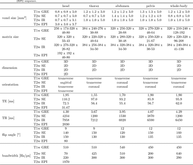 Figure 4 for A Machine-learning framework for automatic reference-free quality assessment in MRI
