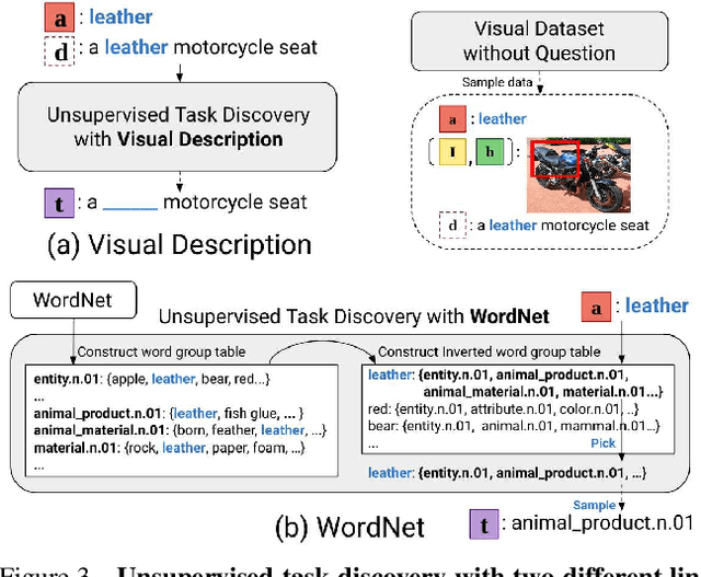 Figure 3 for Transfer Learning via Unsupervised Task Discovery for Visual Question Answering