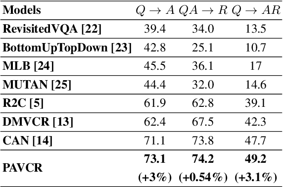 Figure 2 for Attention Mechanism based Cognition-level Scene Understanding