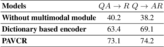 Figure 4 for Attention Mechanism based Cognition-level Scene Understanding