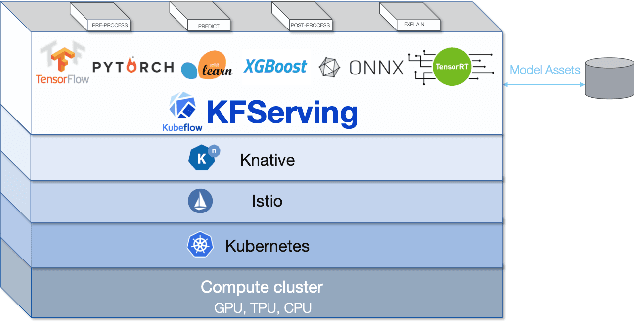 Figure 1 for Serverless inferencing on Kubernetes