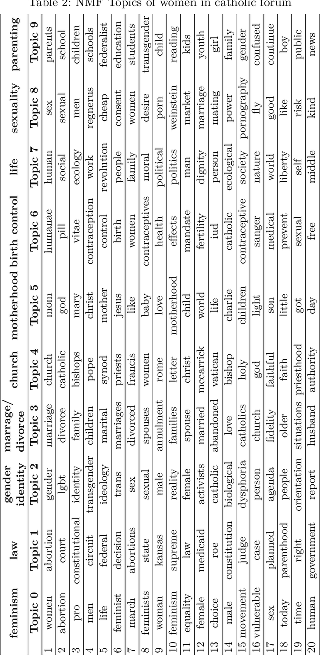 Figure 4 for Women in ISIS Propaganda: A Natural Language Processing Analysis of Topics and Emotions in a Comparison with Mainstream Religious Group