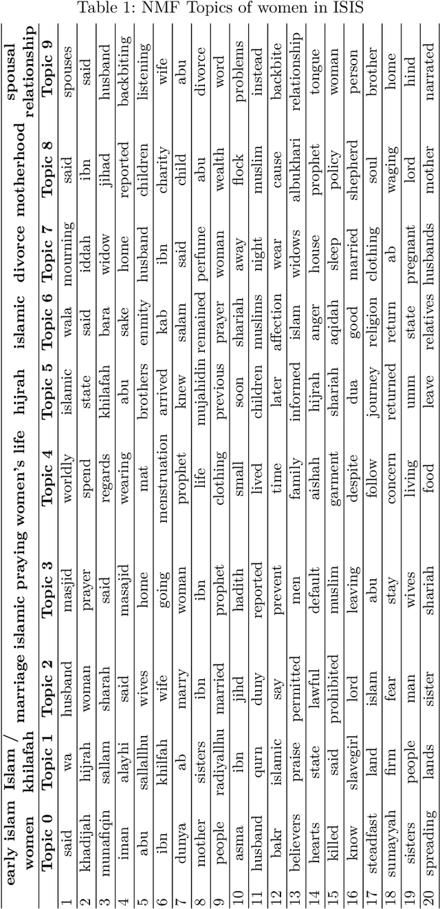 Figure 2 for Women in ISIS Propaganda: A Natural Language Processing Analysis of Topics and Emotions in a Comparison with Mainstream Religious Group