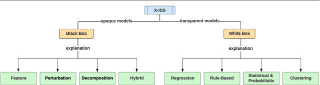 Figure 4 for Explainable Intrusion Detection Systems (X-IDS): A Survey of Current Methods, Challenges, and Opportunities