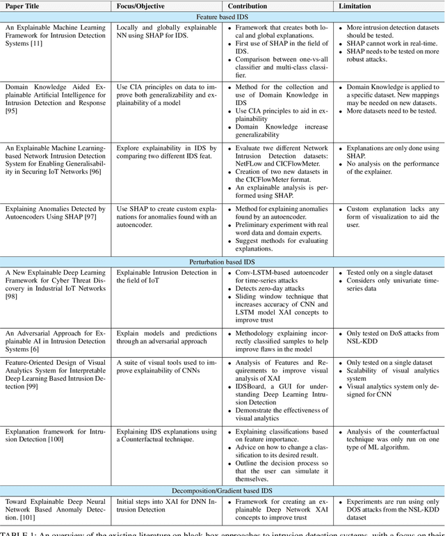 Figure 2 for Explainable Intrusion Detection Systems (X-IDS): A Survey of Current Methods, Challenges, and Opportunities