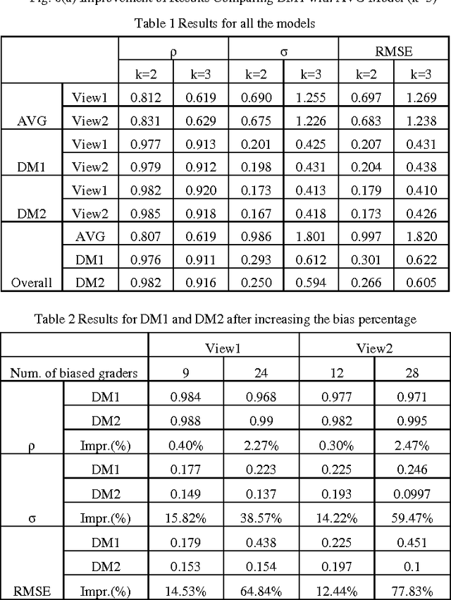 Figure 4 for Evaluating Complex Task through Crowdsourcing: Multiple Views Approach