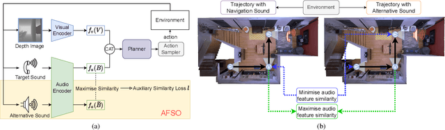 Figure 1 for Towards Generalisable Audio Representations for Audio-Visual Navigation
