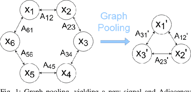 Figure 1 for Pooling in Graph Convolutional Neural Networks