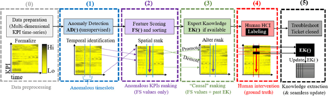 Figure 1 for Human readable network troubleshooting based on anomaly detection and feature scoring