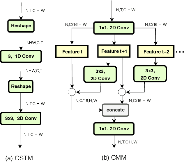 Figure 3 for STM: SpatioTemporal and Motion Encoding for Action Recognition