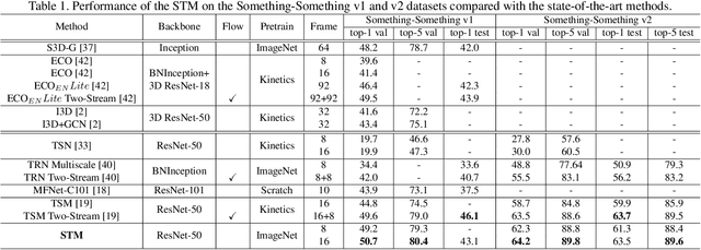 Figure 2 for STM: SpatioTemporal and Motion Encoding for Action Recognition