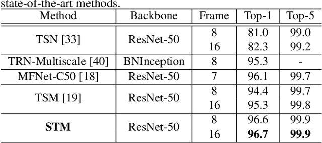 Figure 4 for STM: SpatioTemporal and Motion Encoding for Action Recognition