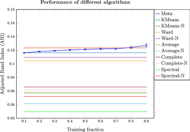 Figure 2 for Meta-Unsupervised-Learning: A supervised approach to unsupervised learning